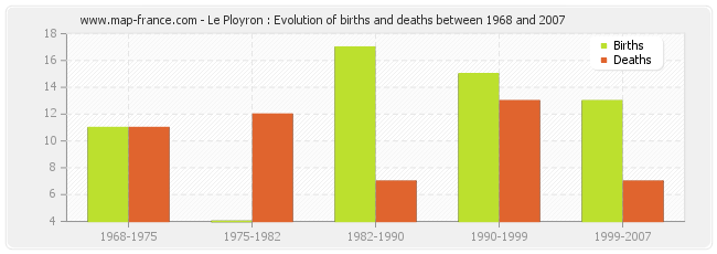 Le Ployron : Evolution of births and deaths between 1968 and 2007